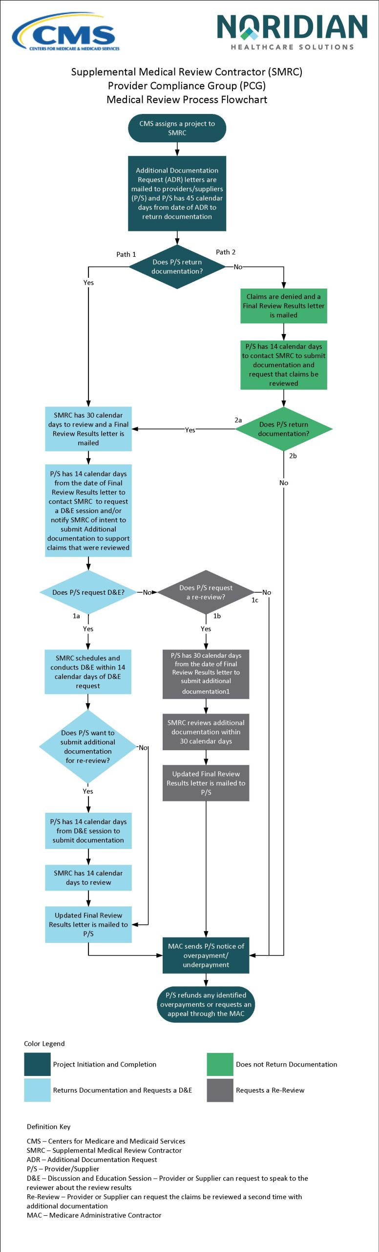 Supplemental Medical Review Contractor (SMRC) Provider Compliance Group (PCG) Medical Review Process Flowchart